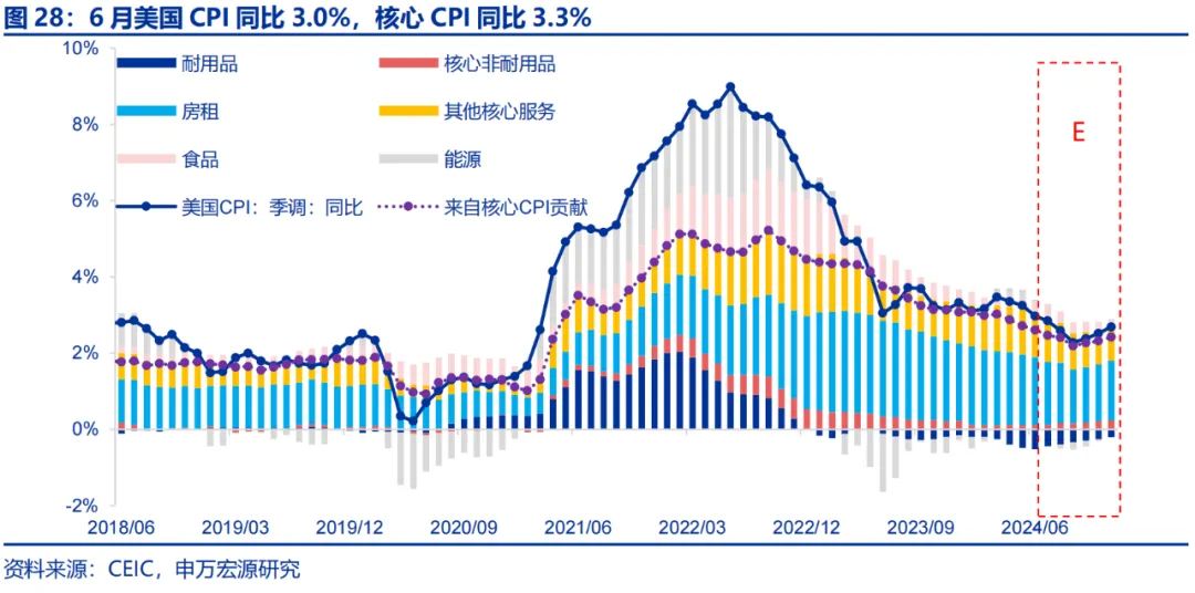 美国Q2 GDP展望：经济或趋于降温 重点关注特朗普重新当选和降息后的滞胀风险  第22张