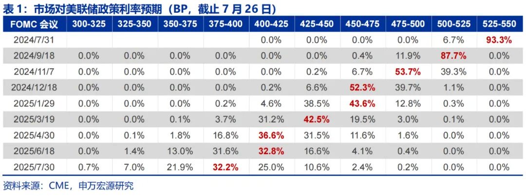 美国Q2 GDP展望：经济或趋于降温 重点关注特朗普重新当选和降息后的滞胀风险  第24张