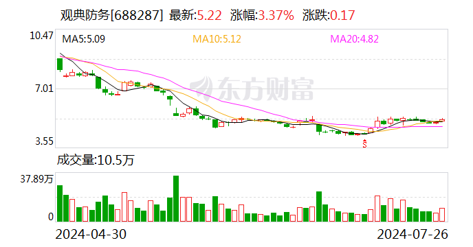 实控人尚有约1.49亿元资金占用未归还 观典防务再度提示ST风险