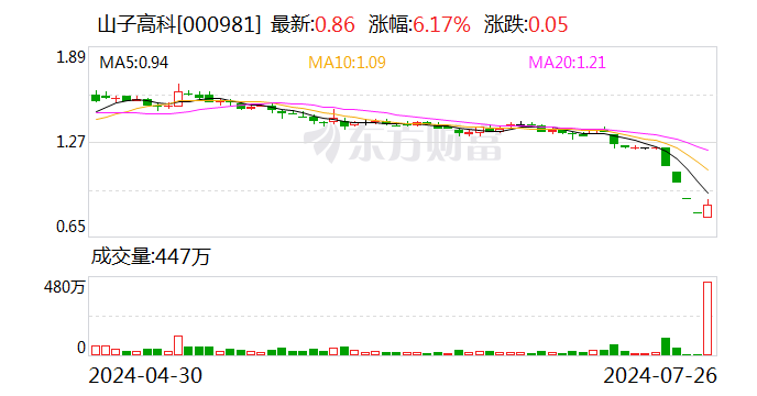 股价跌破1元！董事长致歉：停发个人薪水直至股价恢复1.6元/股以上  第1张