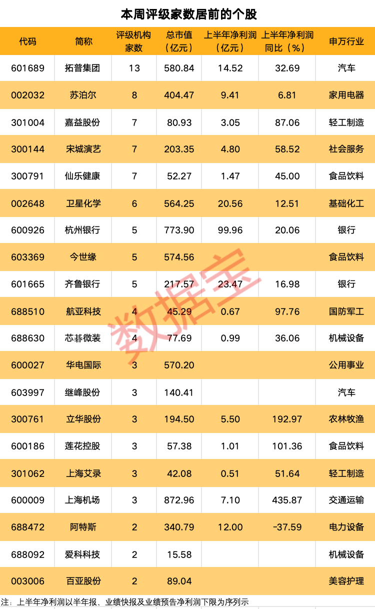 “以旧换新”补贴提高，多只汽车股获密集评级！平台型汽车零部件龙头股获最多关注，机构看涨近50%  第1张