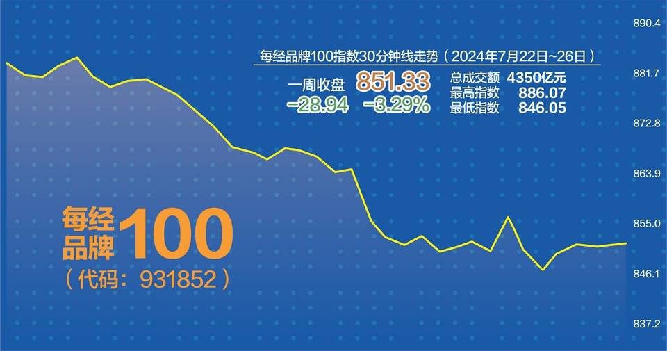 每经品牌100指数上周跌3.29% 家电板块走势较强  第1张