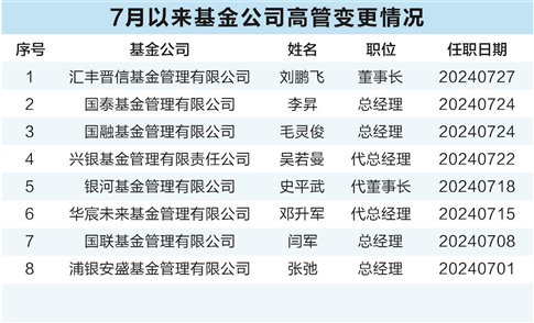 汇丰晋信董事长“上新” 年内88家基金公司高管变更