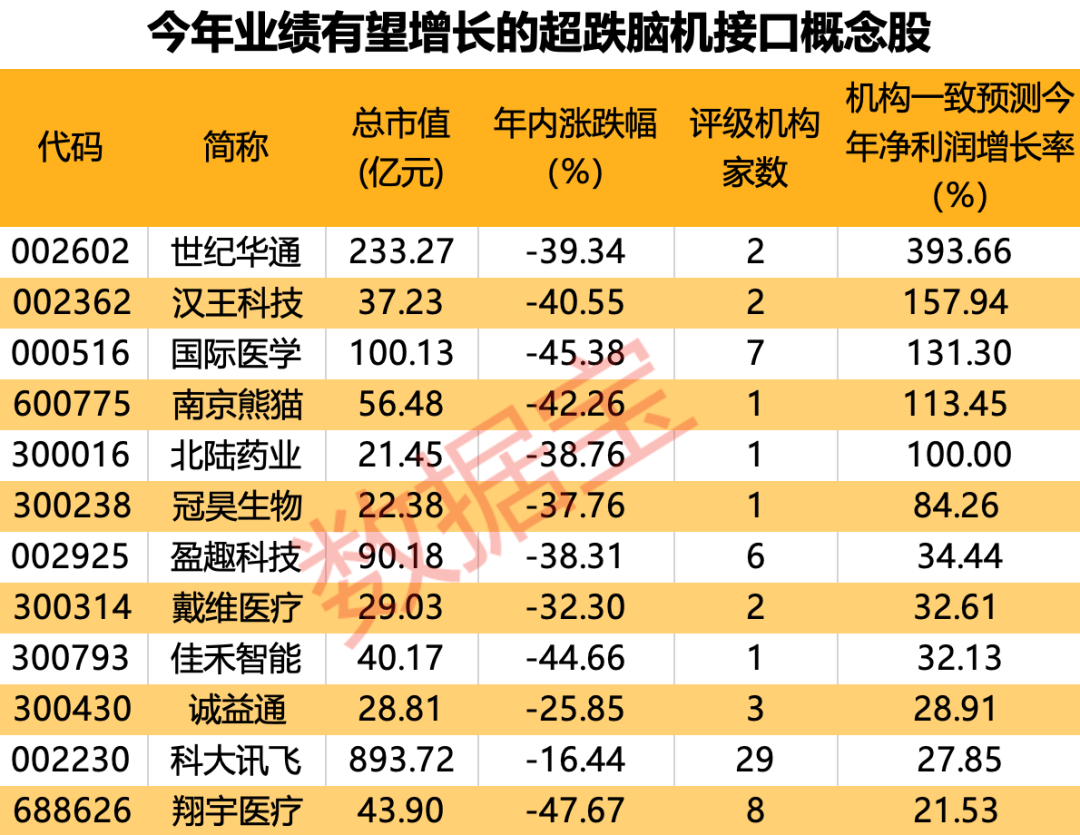 脑机接口大消息！多只潜力股被砸出“深坑”（附名单）  第2张