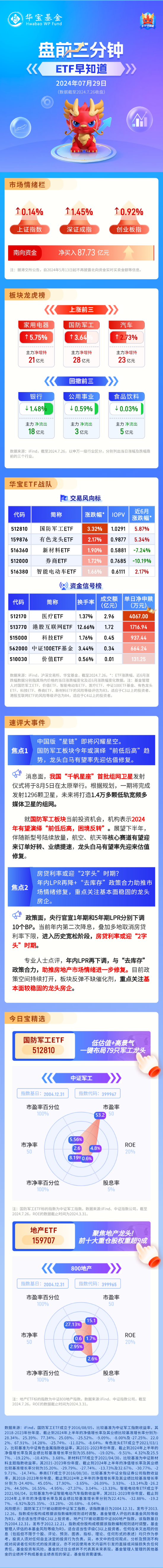 【盘前三分钟】7月29日ETF早知道