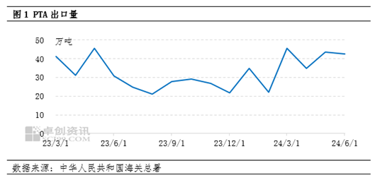 卓创资讯：二季度PTA出口数据简报  第2张