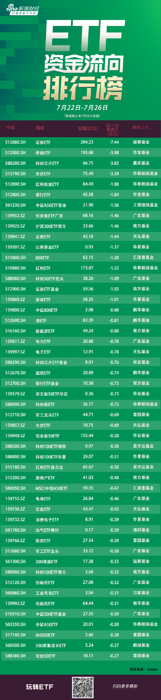 ETF资金流向：上周（7.22-7.26）国泰证券ETF遭净赎回7.44亿元，华宝券商ETF遭净赎回3.98亿元（附图）  第1张