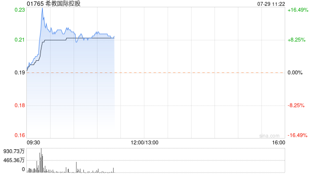 希教国际控股早盘一度涨超17% 公司已拟定建议重组初步条款