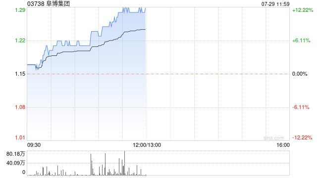 阜博集团早盘涨幅持续扩大 股价现涨超9%