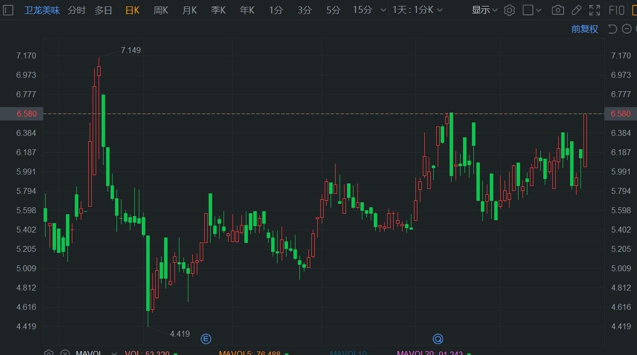 港股异动丨业绩盈喜，卫龙美味再度涨超7%  第1张