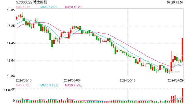 行业催化不断，智能眼镜概念股震荡拉升，博士眼镜等多股涨停  第1张