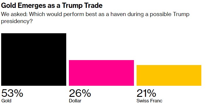 “完胜”美元！MLIV Pulse调查：黄金才是最好的“特朗普交易”  第1张