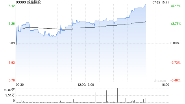 威胜控股午后涨超3% 中标海外智能电表合约  第1张