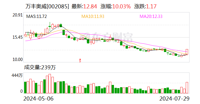 汽车行业资金流入榜：万丰奥威、赛力斯等净流入资金居前  第1张