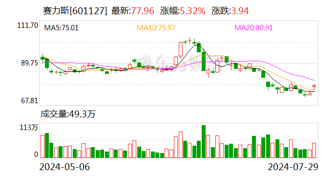 汽车行业资金流入榜：万丰奥威、赛力斯等净流入资金居前  第2张