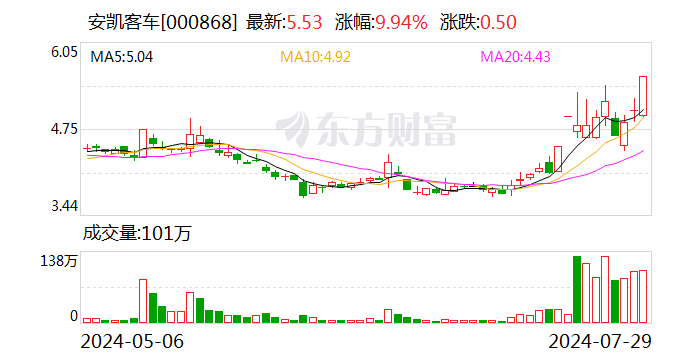 安凯客车龙虎榜：营业部净买入1144.27万元