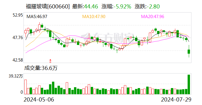 福耀玻璃上半年净利润34.99亿元 同比增长23.35％  第1张