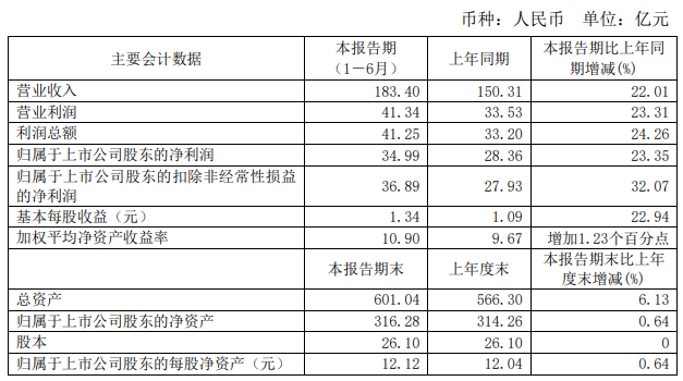 福耀玻璃上半年净利润34.99亿元 同比增长23.35％  第2张