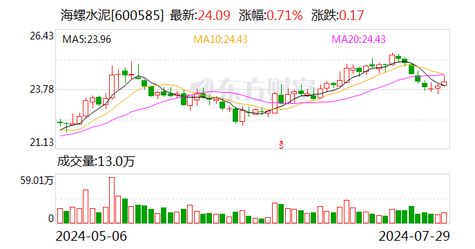 海螺水泥：附属公司绿色债务融资工具获准注册 金额30亿元