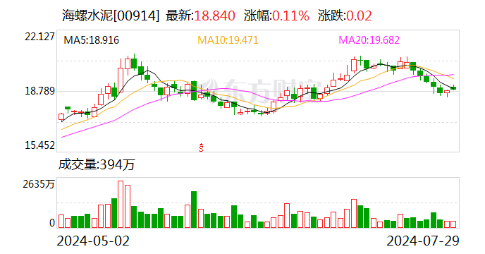 海螺水泥：附属公司绿色债务融资工具获准注册 金额30亿元