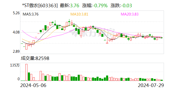 *ST傲农(603363.SH)：新增涉诉金额逾5亿元 达最新净资产的51.65%