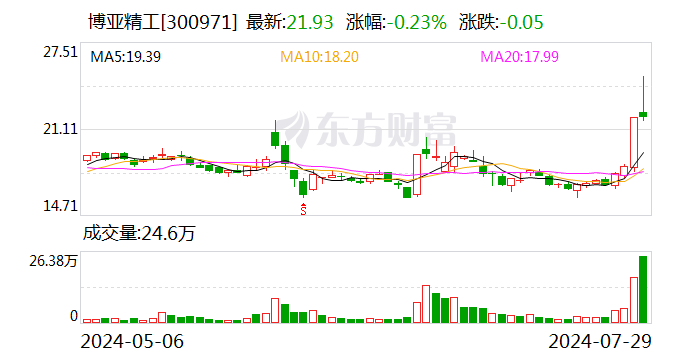 博亚精工：控股股东、实际控制人之一李文喜所持公司股份1350万股被司法再冻结  第1张