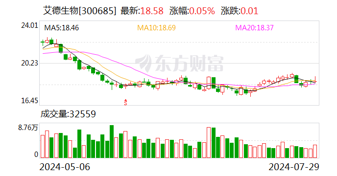 艾德生物：上半年净利润1.44亿元 同比增13.49%  第1张