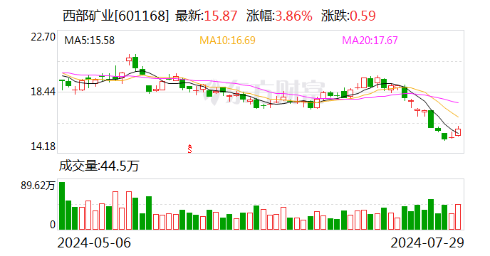 国投证券给予西部矿业买入评级 多金属产量超额完成 金属价格上涨业绩显著环增 目标价格为25.5元