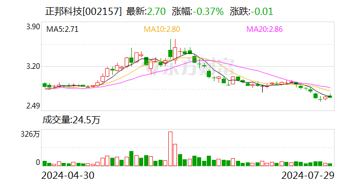 正邦科技(002157.SZ)、大北农(002385.SZ)：就合同纠纷案签署和解协议 协议金额5.77亿元