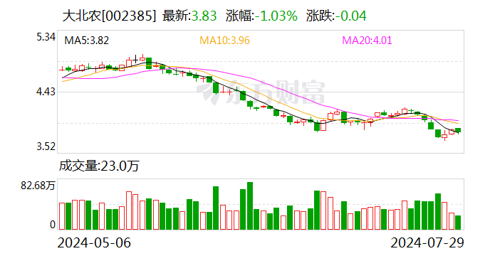 正邦科技(002157.SZ)、大北农(002385.SZ)：就合同纠纷案签署和解协议 协议金额5.77亿元  第2张