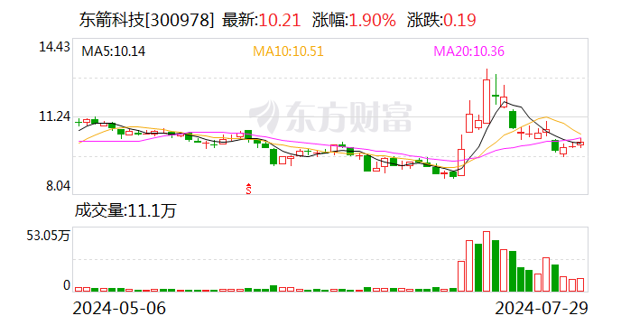 东箭科技：股东拟合计减持公司不超1.2%股份