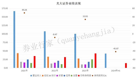 一团糟！光大证券半年四高管离任，营收净利大降