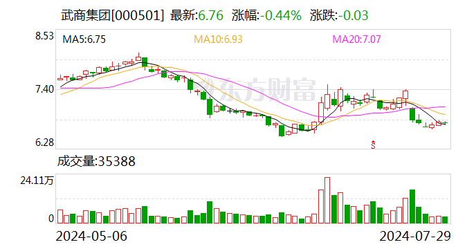 武商集团：董事长提议以不超过1.5亿元回购股份