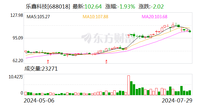 乐鑫科技：上半年净利润同比增长134.85%