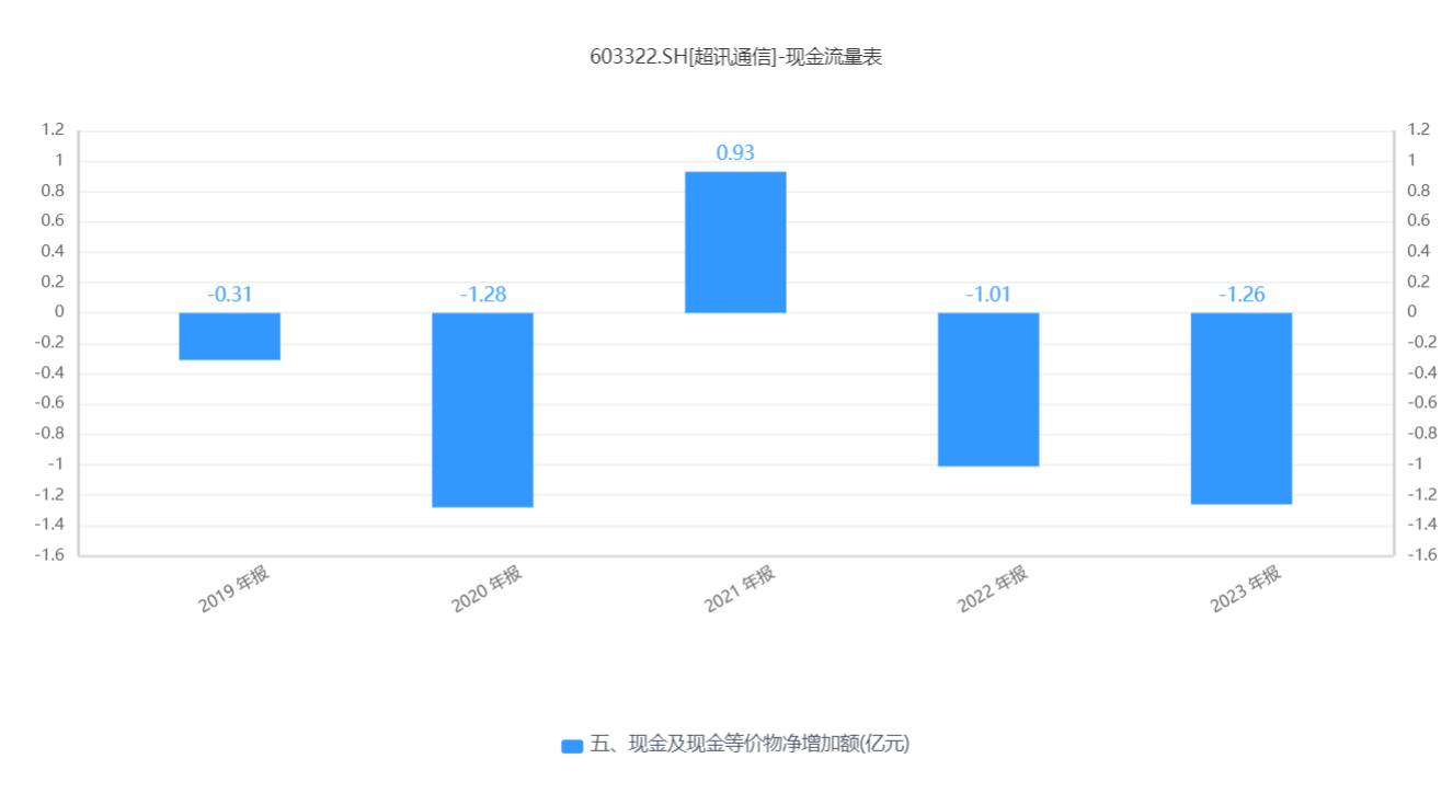 被客户的客户申请冻结资金，超讯通信相关收入曾被问询是否有商业实质？