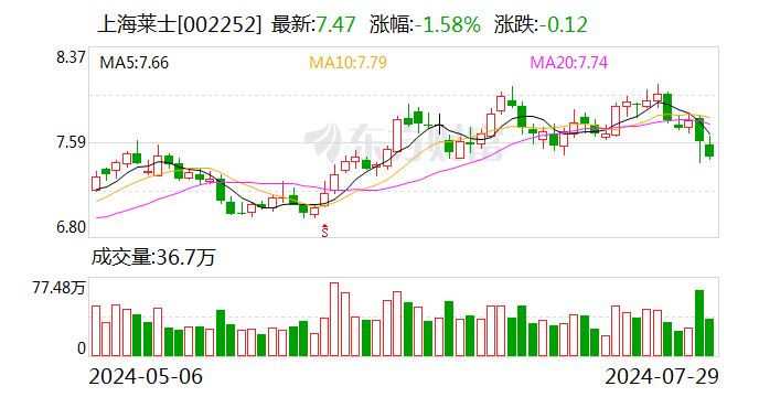 上海莱士：公司实控人变更为海尔集团  第1张