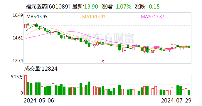 福元医药：股东华康泰丰承诺12个月内不减持公司股份  第1张