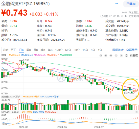 数字认证涨超10%，御银股份3天2板！多概念催化，金融科技ETF（159851）收涨0.41%低位三连阳  第1张