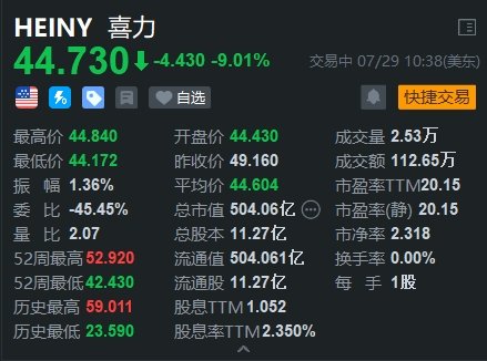 美股异动 | 喜力大跌9% 上半年经营溢利低于预期