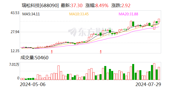 瑞松科技：股东拟合计转让13.63%公司股份