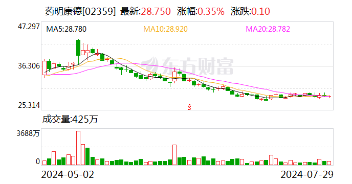 CRO龙头，5年来首次半年净利下滑！