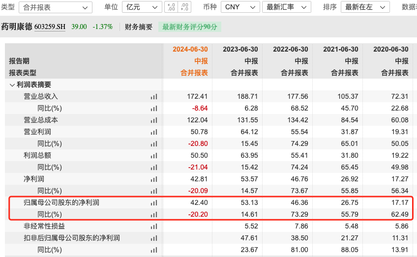 CRO龙头，5年来首次半年净利下滑！