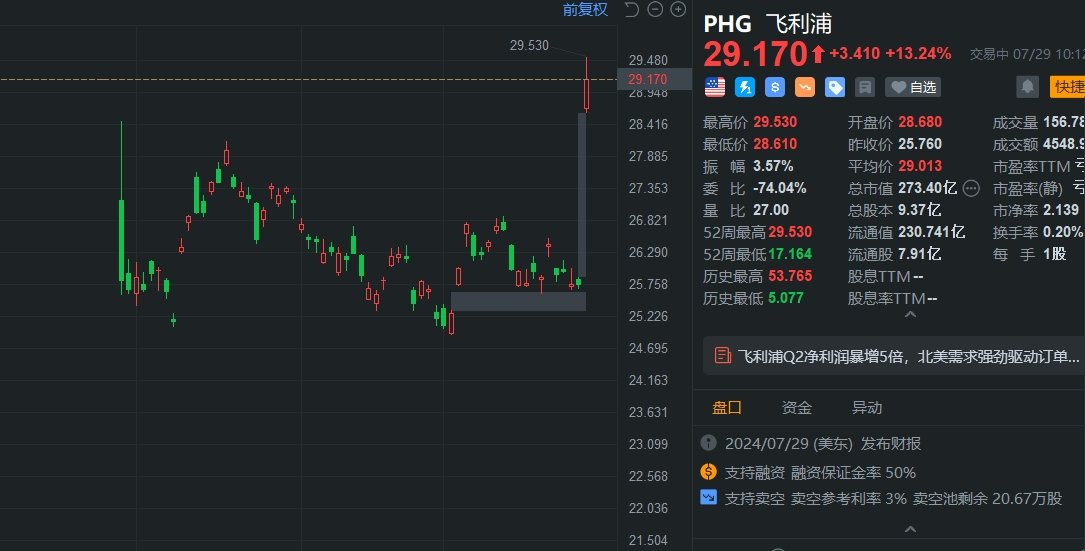 飞利浦大涨近15% Q2业绩超预期 净利润同比暴增5倍  第1张