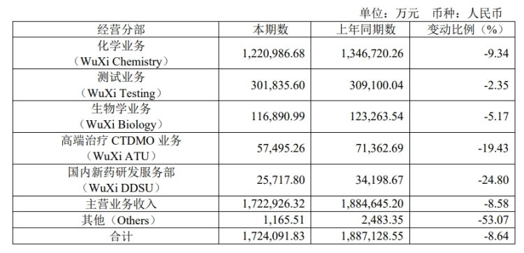 药明康德2024年上半年净利润同比下降两成  第4张