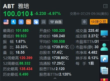 雅培跌超5% 在婴儿配方案件中被判赔偿9500万美元