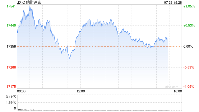 早盘：美股早盘走高 纳指上涨160点