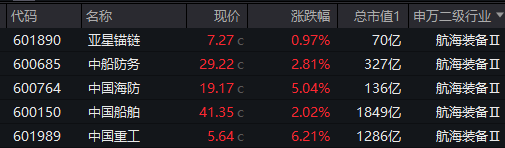 催化不断！国防军工ETF（512810）摸高1.65%！超50亿元收购案发酵，中国重工爆天量新高！商业航天概念再爆发  第2张