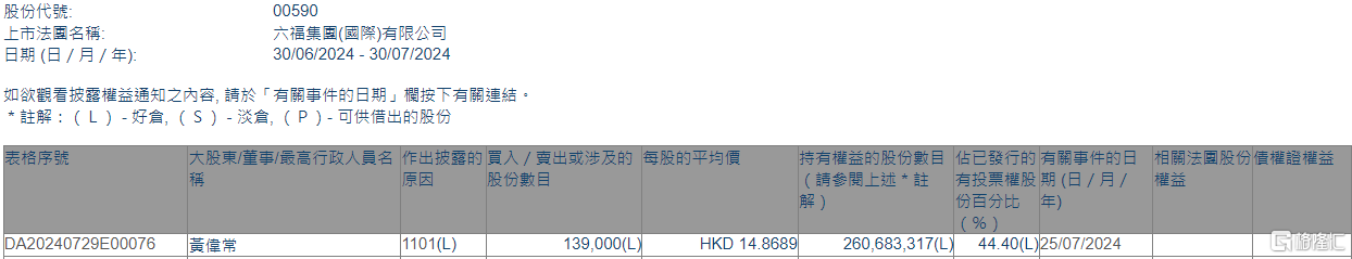 六福集团(00590.HK)获执行董事、主席兼行政总裁黄伟常增持13.9万股