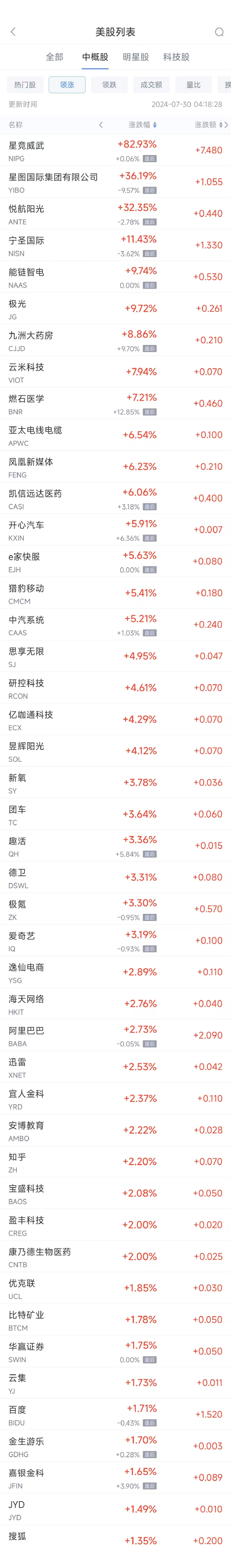 周一热门中概股涨跌不一 阿里涨2.8%，台积电跌1.2%