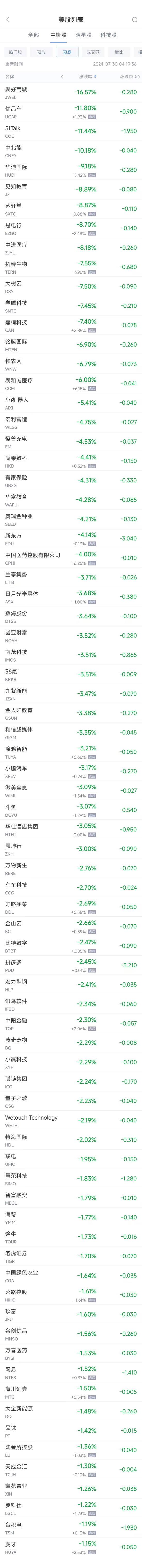 周一热门中概股涨跌不一 阿里涨2.8%，台积电跌1.2%